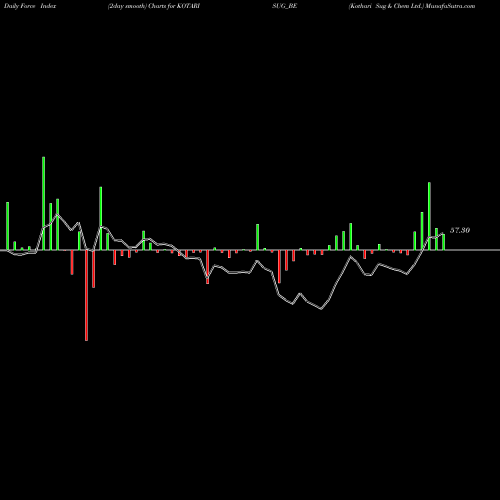 Force Index chart Kothari Sug & Chem Ltd. KOTARISUG_BE share NSE Stock Exchange 