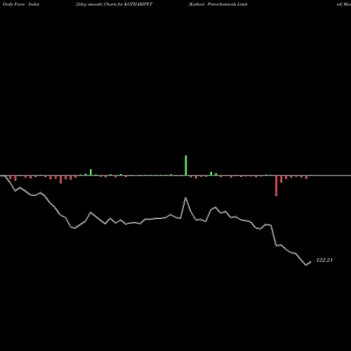 Force Index chart Kothari Petrochemicals Limited KOTHARIPET share NSE Stock Exchange 