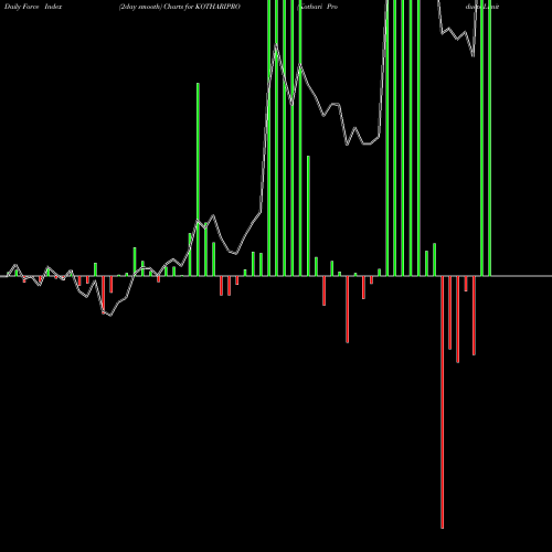 Force Index chart Kothari Products Limited KOTHARIPRO share NSE Stock Exchange 