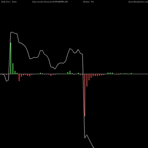 Force Index chart Kothari Products KOTHARIPRO_BE share NSE Stock Exchange 