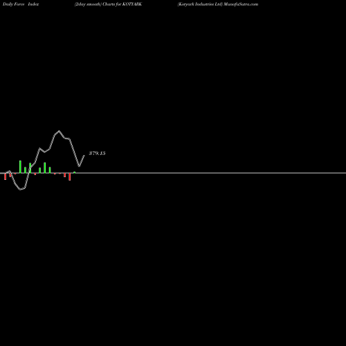 Force Index chart Kotyark Industries Ltd KOTYARK share NSE Stock Exchange 