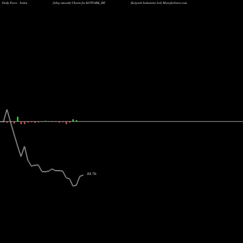 Force Index chart Kotyark Industries Ltd KOTYARK_BE share NSE Stock Exchange 