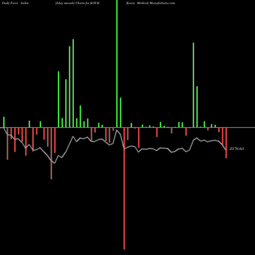 Force Index chart Kovai Medical KOVAI share NSE Stock Exchange 