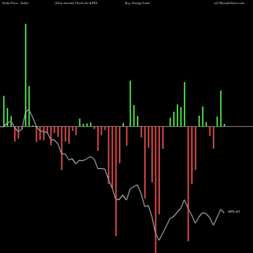 Force Index chart K.p. Energy Limited KPEL share NSE Stock Exchange 