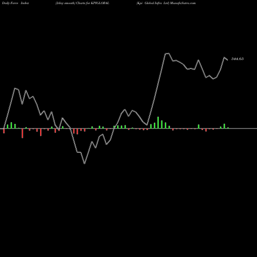Force Index chart Kpi Global Infra Ltd KPIGLOBAL share NSE Stock Exchange 