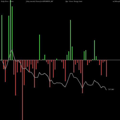 Force Index chart Kpi Green Energy Limited KPIGREEN_BE share NSE Stock Exchange 