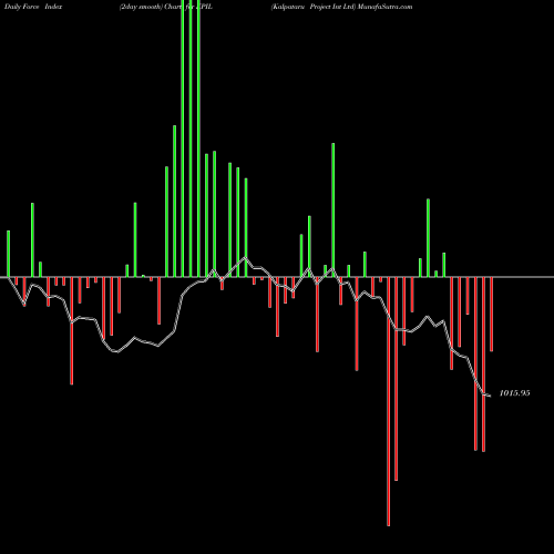 Force Index chart Kalpataru Project Int Ltd KPIL share NSE Stock Exchange 