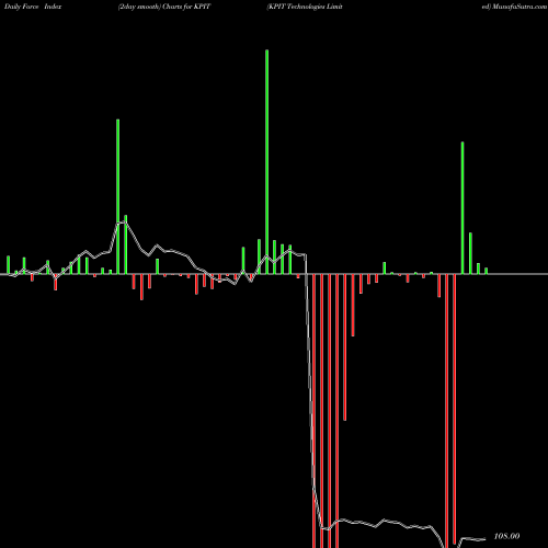 Force Index chart KPIT Technologies Limited KPIT share NSE Stock Exchange 