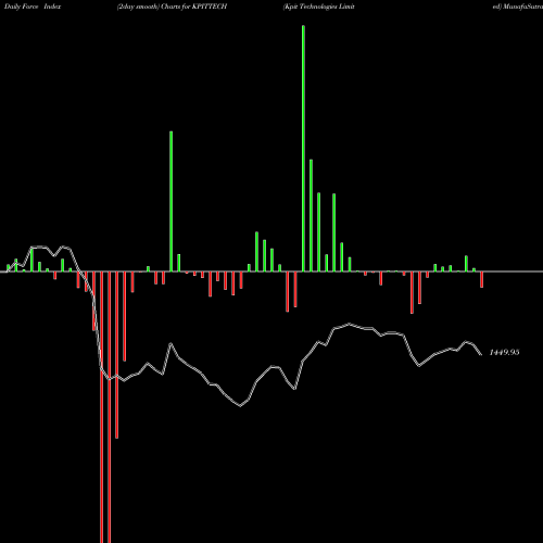 Force Index chart Kpit Technologies Limited KPITTECH share NSE Stock Exchange 