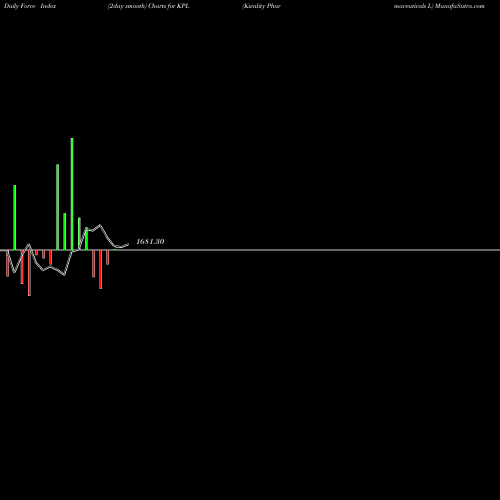 Force Index chart Kwality Pharmaceuticals L KPL share NSE Stock Exchange 