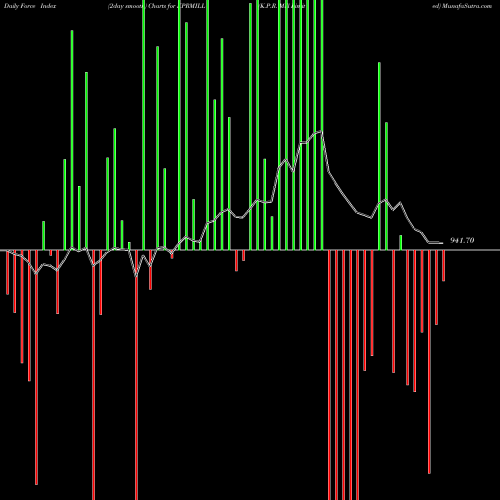 Force Index chart K.P.R. Mill Limited KPRMILL share NSE Stock Exchange 