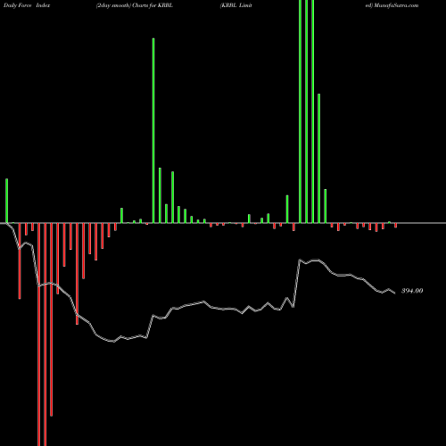 Force Index chart KRBL Limited KRBL share NSE Stock Exchange 
