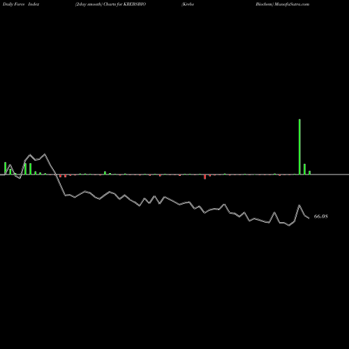 Force Index chart Krebs Biochem KREBSBIO share NSE Stock Exchange 