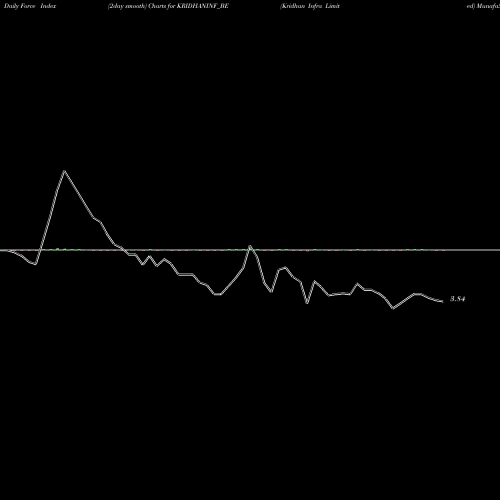 Force Index chart Kridhan Infra Limited KRIDHANINF_BE share NSE Stock Exchange 