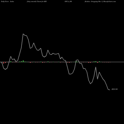 Force Index chart Krishca Strapping Sltn L KRISHCA_SM share NSE Stock Exchange 