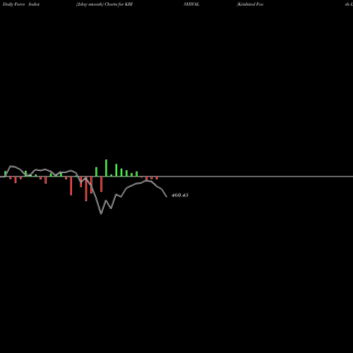 Force Index chart Krishival Foods Limited KRISHIVAL share NSE Stock Exchange 
