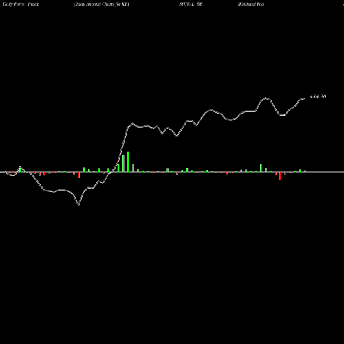 Force Index chart Krishival Foods Limited KRISHIVAL_BE share NSE Stock Exchange 