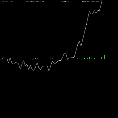 Force Index chart Empyrean Cashews Limited KRISHIVAL_SM share NSE Stock Exchange 