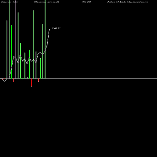 Force Index chart Krishna Def And Ald Ind L KRISHNADEF share NSE Stock Exchange 