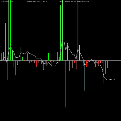 Force Index chart Kriti Industries Ind Ltd KRITI share NSE Stock Exchange 