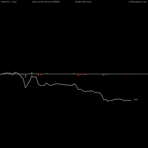 Force Index chart Kritika Wires Limited KRITIKA share NSE Stock Exchange 