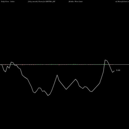 Force Index chart Kritika Wires Limited KRITIKA_BE share NSE Stock Exchange 