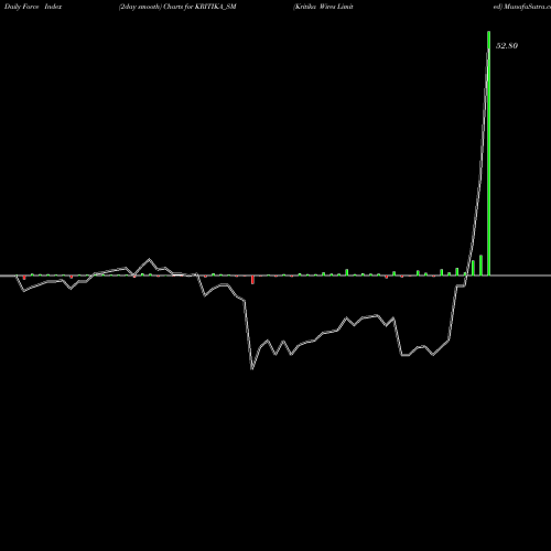 Force Index chart Kritika Wires Limited KRITIKA_SM share NSE Stock Exchange 