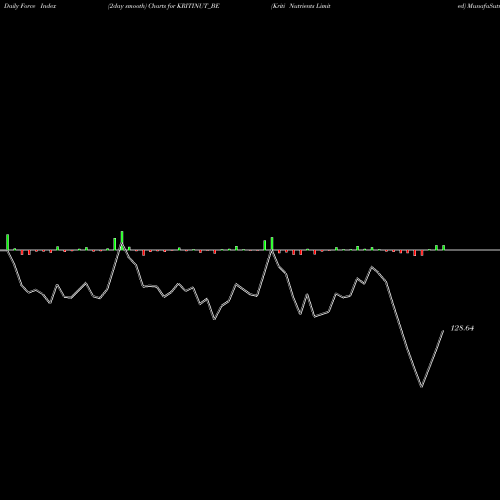 Force Index chart Kriti Nutrients Limited KRITINUT_BE share NSE Stock Exchange 