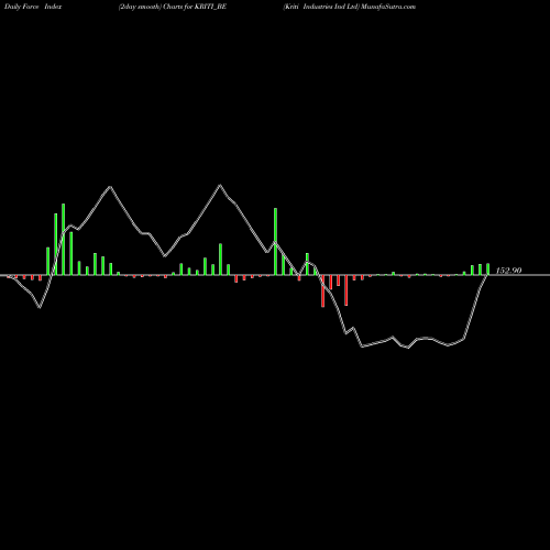 Force Index chart Kriti Industries Ind Ltd KRITI_BE share NSE Stock Exchange 
