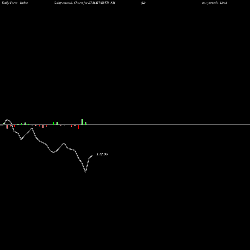 Force Index chart Krm Ayurveda Limited KRMAYURVED_SM share NSE Stock Exchange 