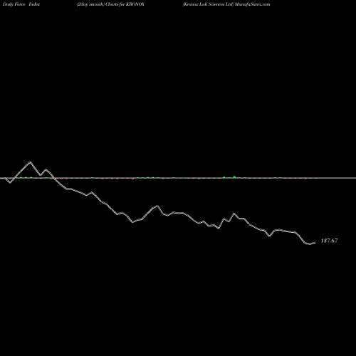 Force Index chart Kronox Lab Sciences Ltd KRONOX share NSE Stock Exchange 