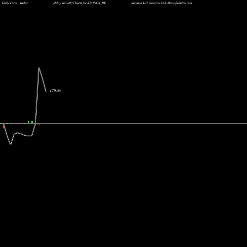 Force Index chart Kronox Lab Sciences Ltd KRONOX_BE share NSE Stock Exchange 