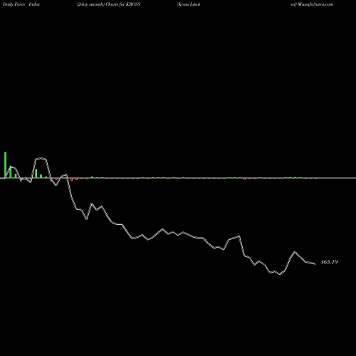 Force Index chart Kross Limited KROSS share NSE Stock Exchange 