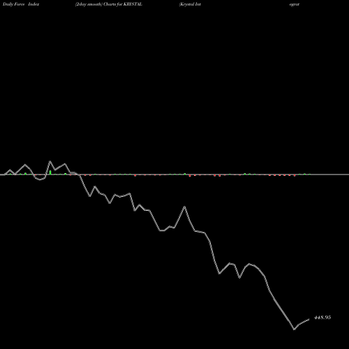 Force Index chart Krystal Integrated Ser L KRYSTAL share NSE Stock Exchange 