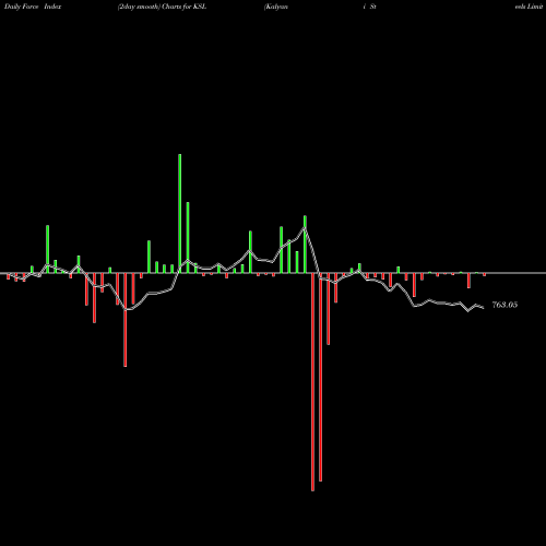 Force Index chart Kalyani Steels Limited KSL share NSE Stock Exchange 