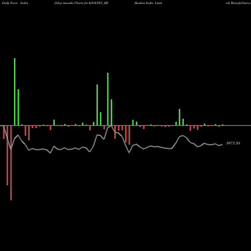 Force Index chart Ksolves India Limited KSOLVES_BE share NSE Stock Exchange 