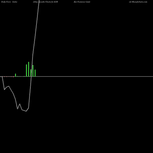 Force Index chart Ksr Footwear Limited KSR share NSE Stock Exchange 