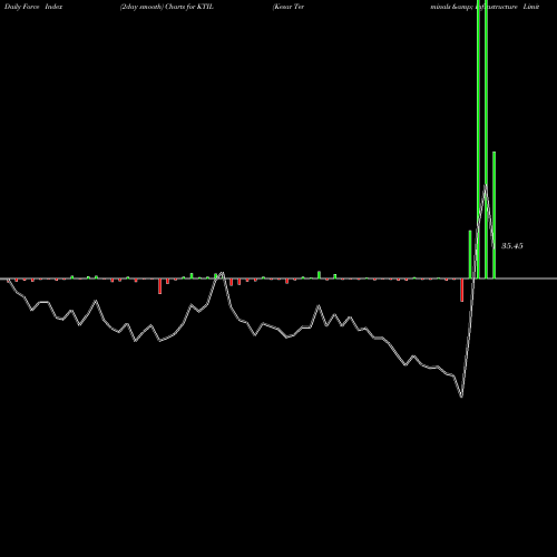 Force Index chart Kesar Terminals & Infrastructure Limited KTIL share NSE Stock Exchange 