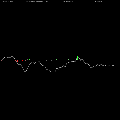 Force Index chart The Karnataka Bank Limited KTKBANK share NSE Stock Exchange 