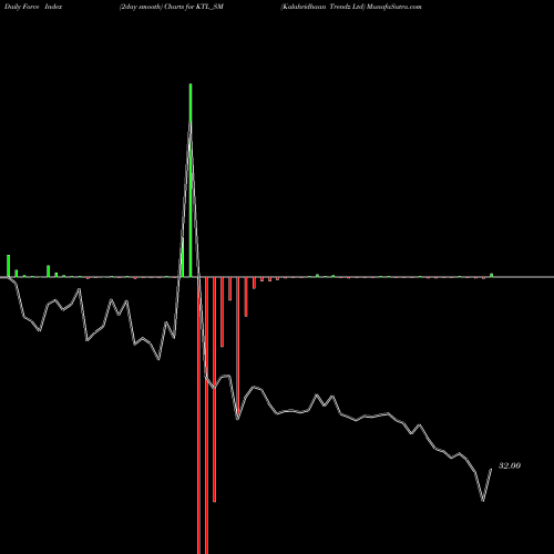 Force Index chart Kalahridhaan Trendz Ltd KTL_SM share NSE Stock Exchange 
