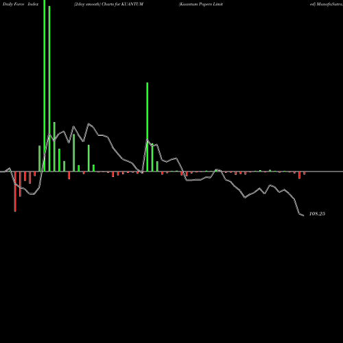 Force Index chart Kuantum Papers Limited KUANTUM share NSE Stock Exchange 