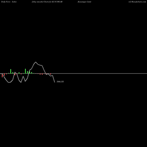 Force Index chart Kusumgar Limited KUSUMGAR share NSE Stock Exchange 