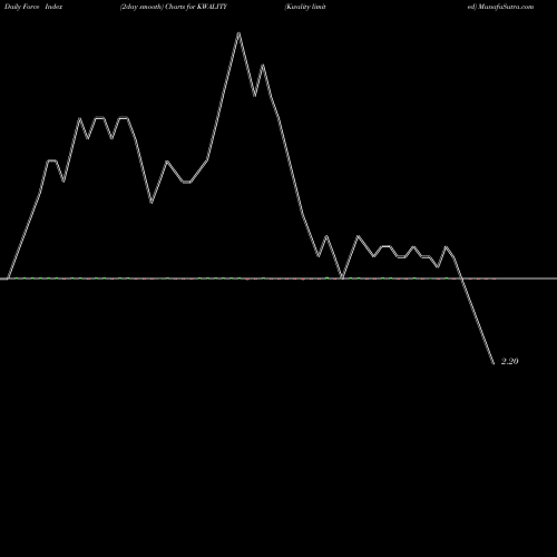 Force Index chart Kwality Limited KWALITY share NSE Stock Exchange 