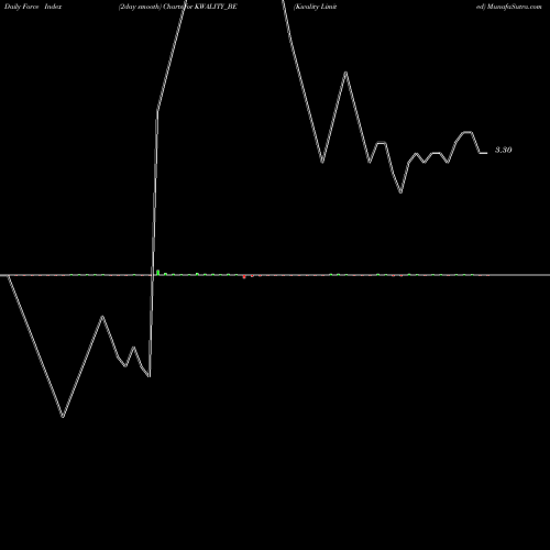Force Index chart Kwality Limited KWALITY_BE share NSE Stock Exchange 