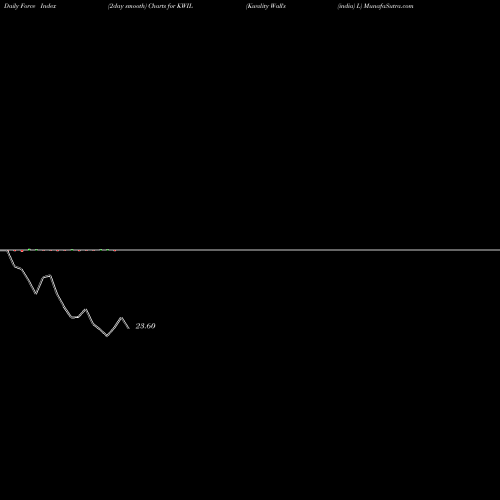 Force Index chart Kwality Wall's (india) L KWIL share NSE Stock Exchange 
