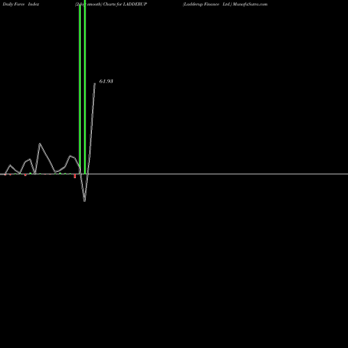 Force Index chart Ladderup Finance Ltd. LADDERUP share NSE Stock Exchange 