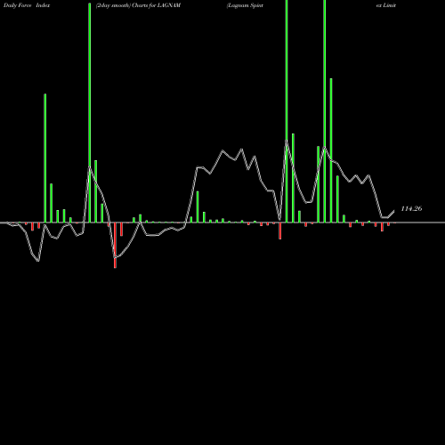 Force Index chart Lagnam Spintex Limited LAGNAM share NSE Stock Exchange 