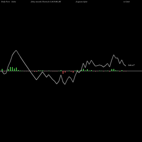 Force Index chart Lagnam Spintex Limited LAGNAM_BE share NSE Stock Exchange 