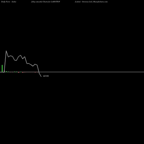 Force Index chart Lahoti Overseas Ltd. LAHOTIOV share NSE Stock Exchange 