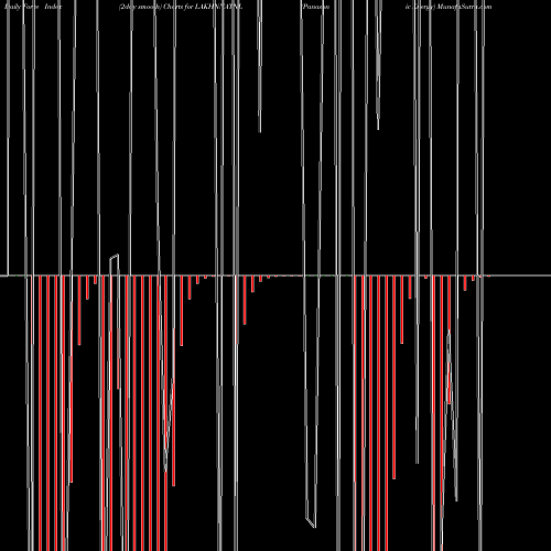 Force Index chart Panasonic Energy LAKHNNATNL share NSE Stock Exchange 